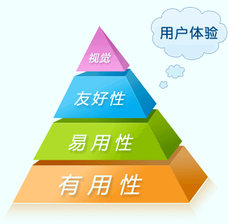 用戶體驗對濟寧網(wǎng)站建設的重要性